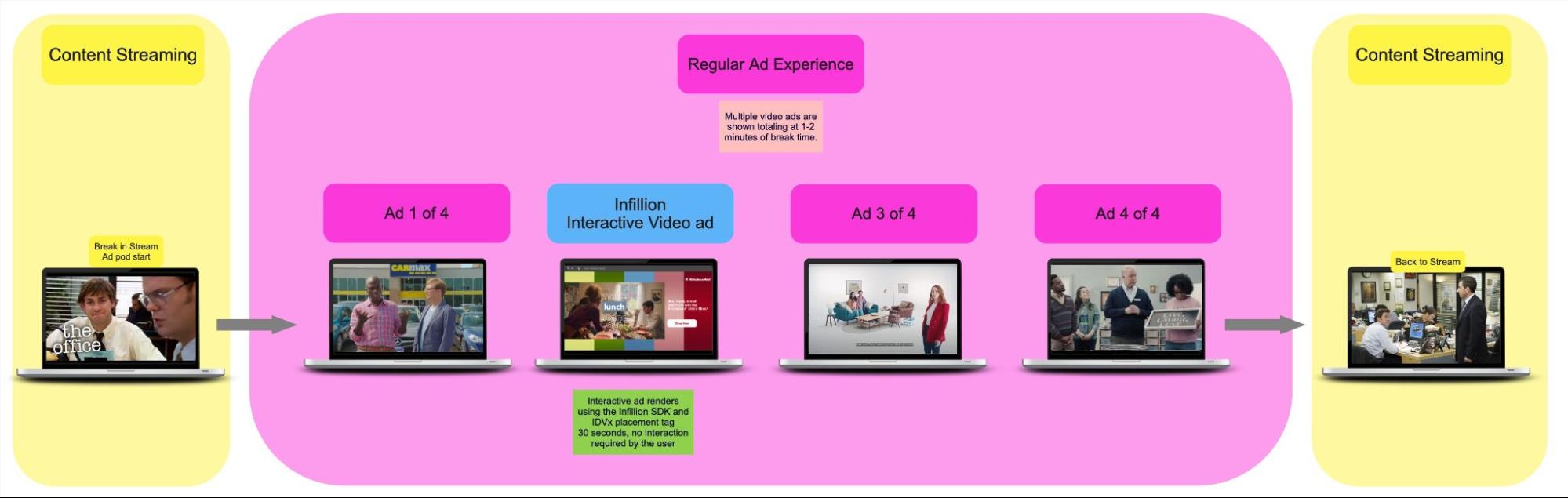 Interactive Video ad pod flow